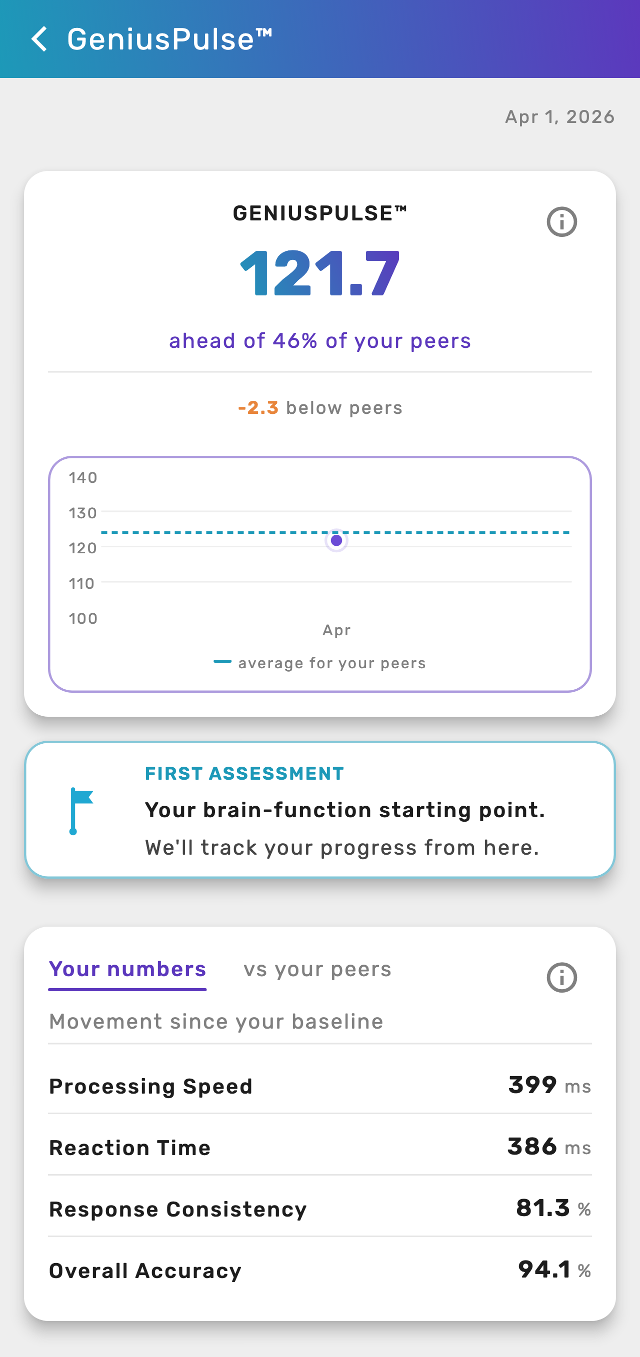 A first-assessment result screen, showing the Score with no baseline comparison