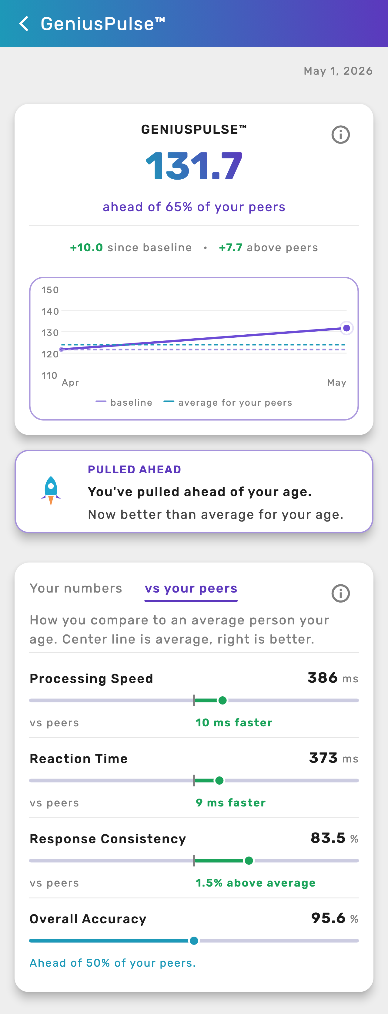 The vs your peers tab, showing each metric against the age-matched average